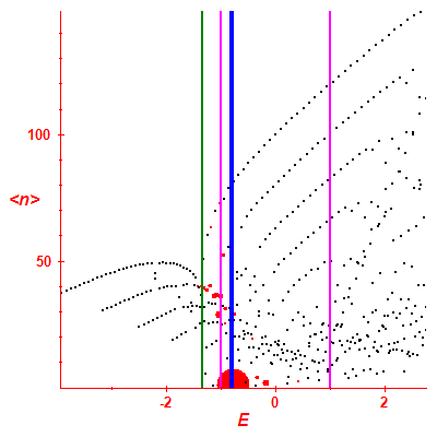 Peres lattice <N>